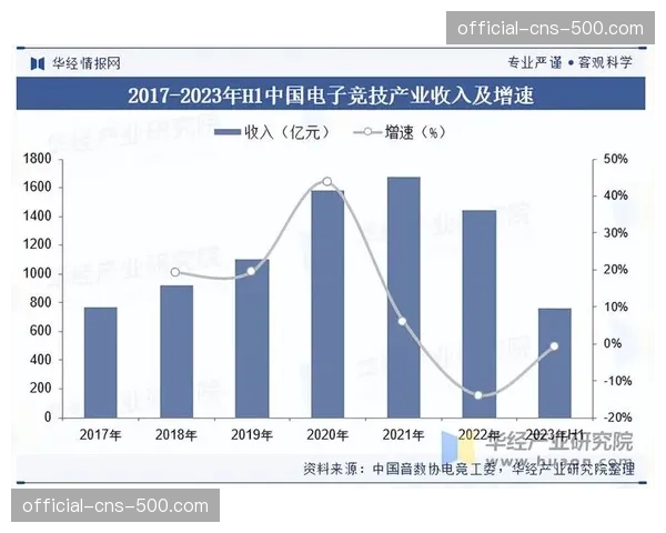 电竞产业报告:2025年全球市场规模增长放缓,亚洲仍是最大市场。 电竞产业报告:2025年全球市场规模增长放缓,亚洲仍是最大市场。
